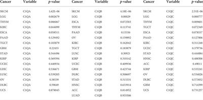 Prognostic and immune-related value of complement C1Q (C1QA, C1QB, and C1QC) in skin cutaneous melanoma